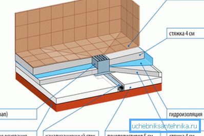 Diagramm des Geräts der Dusche Diagramm des Geräts der Duschleiter