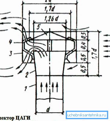 Diagramm des Geräts TsAGI Diagramm des Geräts TsAGI