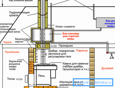 Das Schema der Vorrichtung des Kamins aus einem Stahlrohr Das Schema der Vorrichtung des Kamins aus einem Stahlrohr