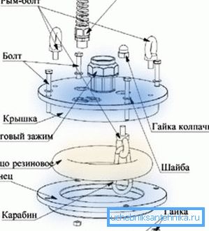 Ogolovka Gerätediagramm Ogolovka Gerätediagramm
