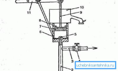 Das Schema der Vorrichtung Kolbenpumpe