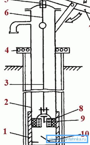 Schema der Vorrichtung manuelle Saugstabpumpe