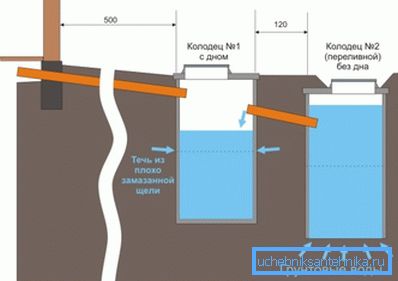 Diagramm eines Faulbehälters aus zwei separaten Wells Diagramm eines Faulbehälters aus zwei separaten Wells