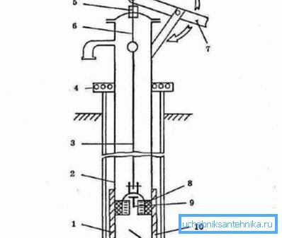 Diagramm der Gerätestangenpumpe