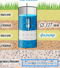 Diagramm der Gerätewannen auf dem Sand Diagramm der Gerätewannen auf dem Sand