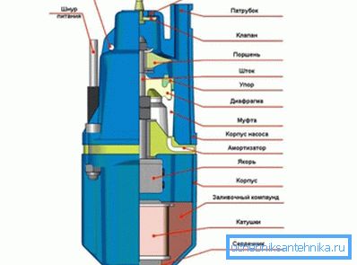 Diagramm der Vorrichtung der Vibrationspumpe Diagramm der Vorrichtung der Vibrationspumpe