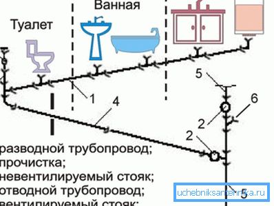 Das Schema - das Gerät der Kanalisation in der Wohnung Das Schema - das Gerät der Kanalisation in der Wohnung