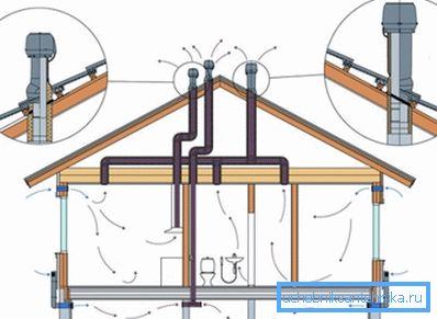 Lüftungsschema für ein kleines Haus.