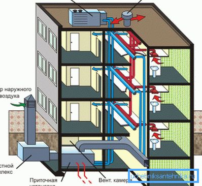 Lüftungsschema eines mehrstöckigen Gebäudes mit Zuluftheizung Lüftungsschema eines mehrstöckigen Gebäudes mit Zuluftheizung