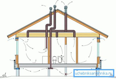 Das Belüftungsschema eines einstöckigen Hauses. Das Belüftungsschema eines einstöckigen Hauses.