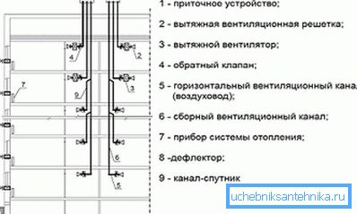 Das Schema des Lüftungssystems von Hochhäusern Das Schema des Lüftungssystems von Hochhäusern