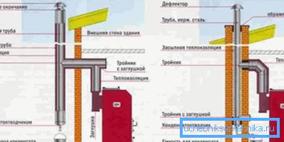 Schema der inneren und äußeren Lage des Schornsteins