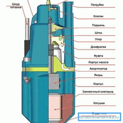 Diagramm des inneren Aufbaus der Vibrationspumpe Diagramm des inneren Aufbaus der Vibrationspumpe