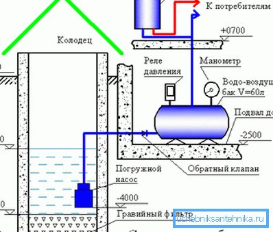 Das Schema der Wasserversorgung mit dem Hydroakkumulator. Das Schema der Wasserversorgung mit dem Hydroakkumulator.