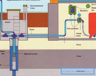 Wasserversorgung eines Privathauses mit einer Tauchpumpe