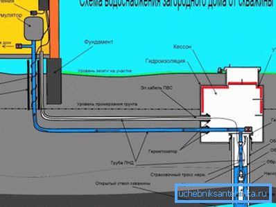 Wasserversorgungsdiagramm des Hauses vom Brunnen Wasserversorgungsdiagramm des Hauses vom Brunnen