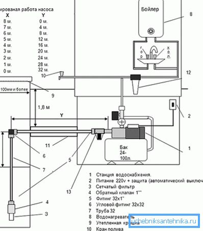 Wasserversorgungsschema mit Pumpenparametern Wasserversorgungsschema mit Pumpenparametern