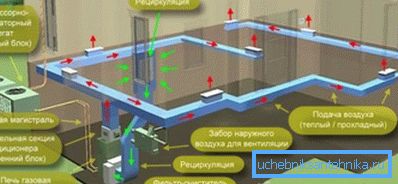 Das Schema der Luftheizung (auf dem Foto) ist eine ziemlich effektive Art der Heizung, die erhebliche finanzielle Kosten für die Anordnung erfordert Das Schema der Luftheizung (auf dem Foto) ist eine ziemlich effektive Art der Heizung, die erhebliche finanzielle Kosten für die Anordnung erfordert