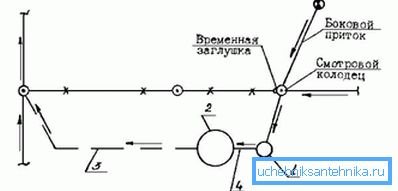 Schema der temporären Abwässer