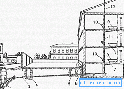 Schema der Abwasserleitung aus den Wohnungen und Gebäuden Schema der Abwasserleitung aus den Wohnungen und Gebäuden
