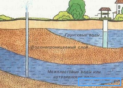 Schema von Grundwasser und artesischem Wasser Schema von Grundwasser und artesischem Wasser