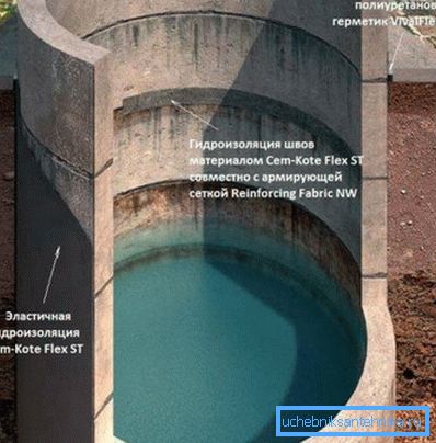 Schutzplan eines Abwassertanks gegen Grundwasser Schutzplan eines Abwassertanks gegen Grundwasser