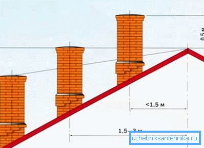 Schema der Rohrhöhe je nach Standort Schema der Rohrhöhe je nach Standort