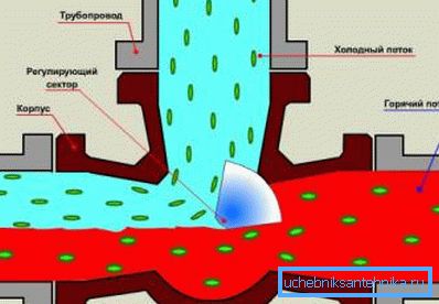Gemischtes Flussdiagramm ist schematisch dargestellt. Gemischtes Flussdiagramm ist schematisch dargestellt.