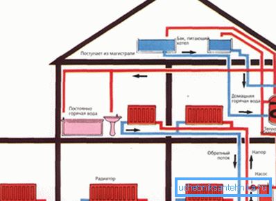 Schema der Verteilung von Rohren und Heizkreisen in einem mehrstöckigen Privathaus Schema der Verteilung von Rohren und Heizkreisen in einem mehrstöckigen Privathaus