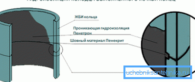 Schematische Darstellung der Abdichtung einer Betonkonstruktion mit Hilfe von Penetron und Penekrit. Schematische Darstellung der Abdichtung einer Betonkonstruktion mit Hilfe von Penetron und Penekrit.