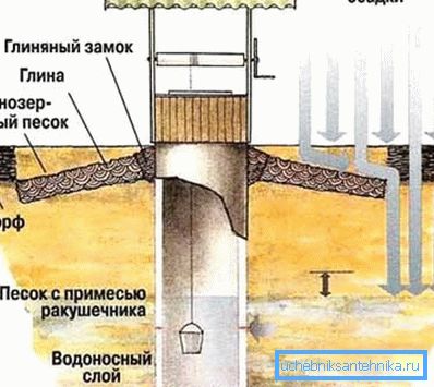 Eine schematische Darstellung der Vorrichtung des Brunnens, die auch zeigt, welche äußeren Faktoren zu einer Verletzung der Integrität seiner Wände führen. Eine schematische Darstellung der Vorrichtung des Brunnens, die auch zeigt, welche äußeren Faktoren zu einer Verletzung der Integrität seiner Wände führen.