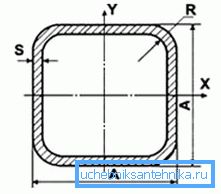 Schematische Bezeichnung der Größen des Quadratquerschnitts Schematische Bezeichnung der Größen des Quadratquerschnitts