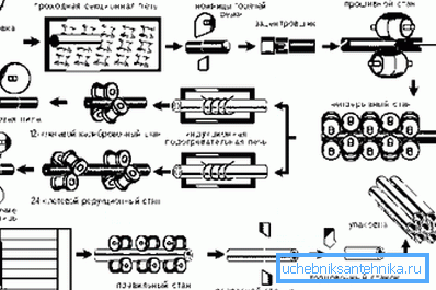 Schematische Bezeichnung aller Stufen des technologischen Prozesses bei der Herstellung solcher Produkte Schematische Bezeichnung aller Stufen des technologischen Prozesses bei der Herstellung solcher Produkte