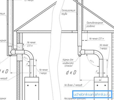 Schemen von Standardschornsteinen Schemen von Standardschornsteinen