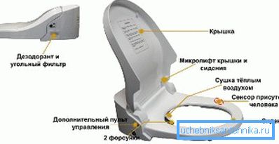 Sitz mit elektronischer Füllung und Bidet Sitz mit elektronischer Füllung und Bidet