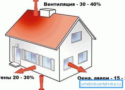 Die Heizung des Hauses sollte alle Wärmeverluste ausgleichen. Die Heizung des Hauses sollte alle Wärmeverluste ausgleichen.
