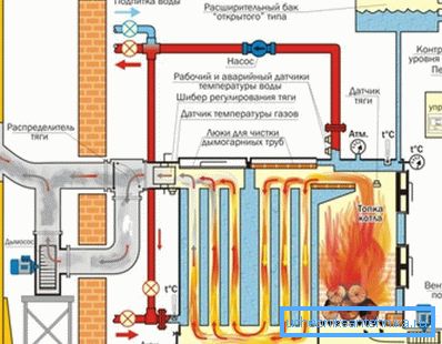 Heizsystem basierend auf Festbrennstoffinstallation Heizsystem basierend auf Festbrennstoffinstallation