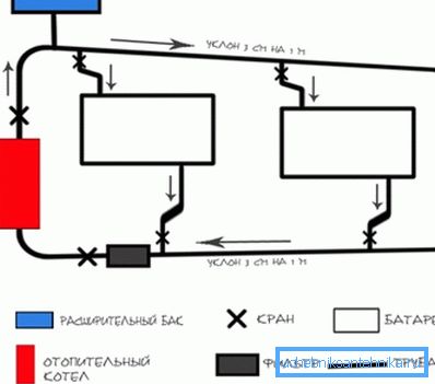 System mit Schwerkraftzirkulation.