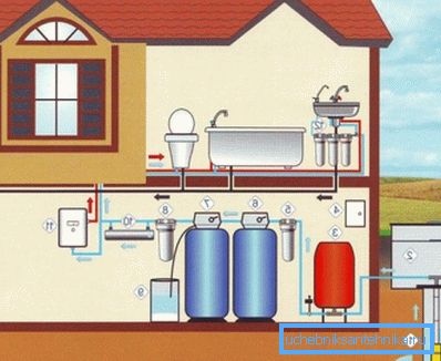 Das Wasserversorgungssystem eines Privathauses umfasst eine ganze Reihe von Geräten. Das Wasserversorgungssystem eines Privathauses umfasst eine ganze Reihe von Geräten.
