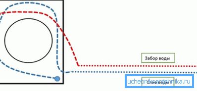 Drain ist immer unten. Drain ist immer unten.