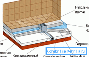 Die Zusammensetzung des Bodens und die Abdichtung der Dusche ohne Palette Die Zusammensetzung des Bodens und die Abdichtung der Dusche ohne Palette