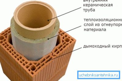Erstellen Sie eine Konstruktion mit einem speziellen Kamin Erstellen Sie eine Konstruktion mit einem speziellen Kamin