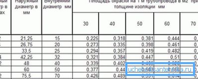 Eine spezielle Tabelle, die fertige Daten zu den Innen- und Außendurchmessern verschiedener Produkte mit Angabe der Bereiche anzeigt