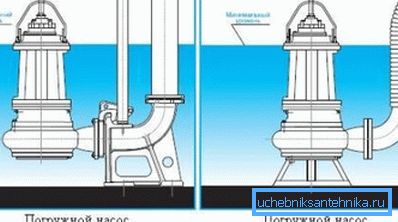 Installationsmöglichkeiten der Kotpumpe Installationsmöglichkeiten der Kotpumpe