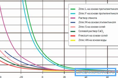 Vergleich der Viskosität verschiedener Frostschutzmittel Vergleich der Viskosität verschiedener Frostschutzmittel