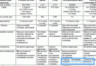 Vergleichende Eigenschaften des Einsatzes verschiedener Heizsysteme Vergleichende Eigenschaften des Einsatzes verschiedener Heizsysteme