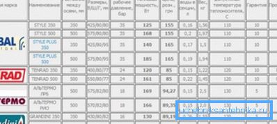 Die Vergleichstabelle der Wärmeübertragung von Bimetallheizkörpern zeigt den Unterschied zwischen Modellen verschiedener Hersteller Die Vergleichstabelle der Wärmeübertragung von Bimetallheizkörpern zeigt den Unterschied zwischen Modellen verschiedener Hersteller