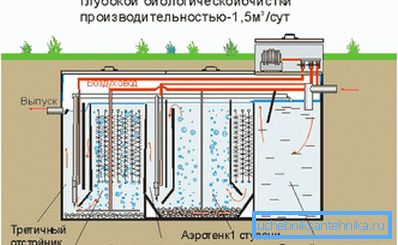 Bio-Behandlungsstation Bio-Behandlungsstation