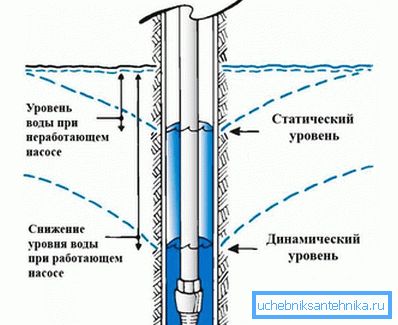 Statischer und dynamischer Wasserstand