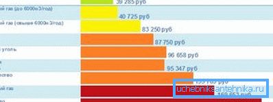 Die Kosten für die Heizung des Hauses 200m, verschiedene Arten von Brennstoff.